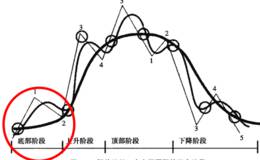 股价走势的底部阶段