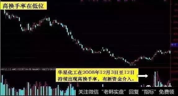 新资金介入信号