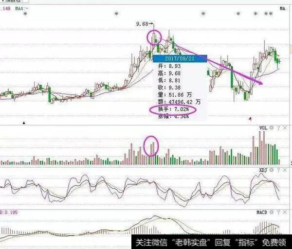 炒股高手教你用换手率选股，庄家见到都怕了！