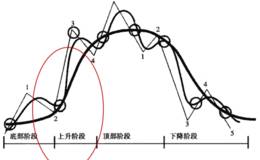 股价走势的上升阶段
