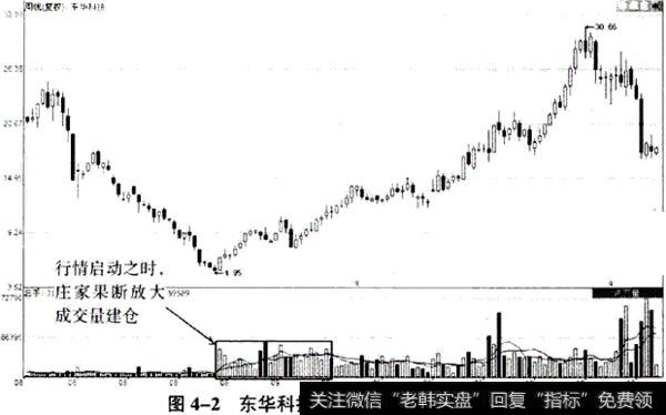 行情启动之时建仓