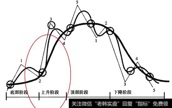 股价走势的上升阶段