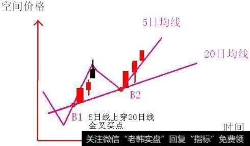 5日线上穿20日线后的大阳
