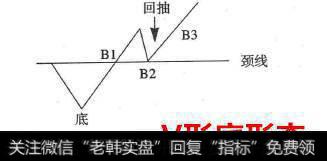 k线战法之V形低买入形态