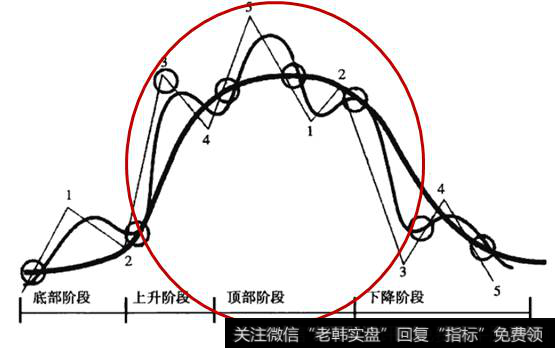 股价走势的顶部阶段