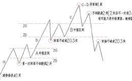 买卖点图形解读，让你更加了<em>解缠论</em>！