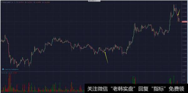 五分钟图中的买卖点