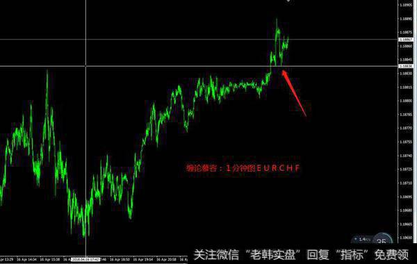 中枢回踩中枢底部