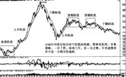 股价走势的下降阶段