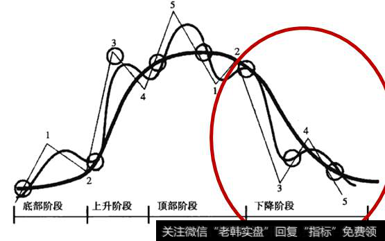 股价走势的下降阶段