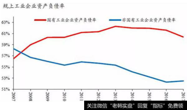 国有企业的债务比重