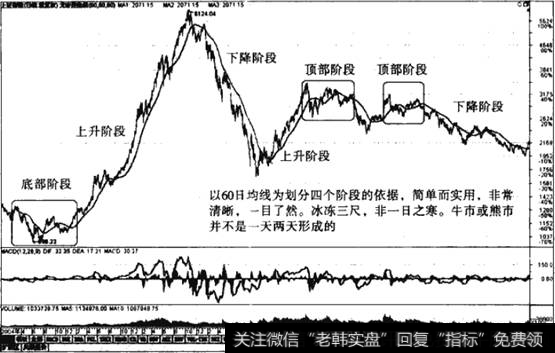 60日均线运用