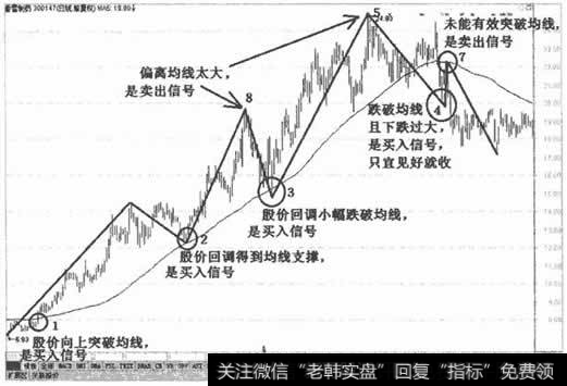 葛兰碧八大法则在个股中的应用