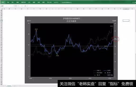 小编软件分析里的4年+的历史市盈率,读取伊利最新市盈率PE=24.76