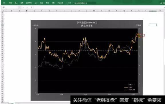 小编软件分析里的4年+的历史市净率,读取伊利最新市净率PB=6.33