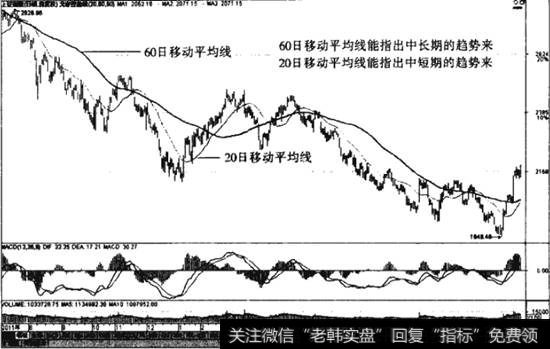 用均线判断趋势