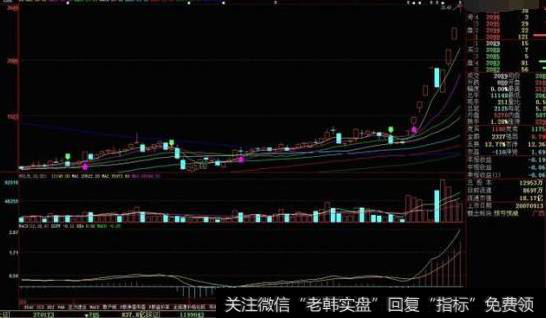 四种股票形态最容易连续涨停4、先跌停再涨停股