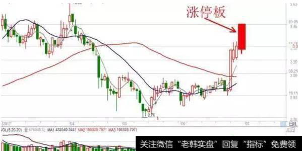 登高望远抓涨停