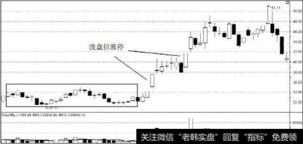 涨停板出现的阶段2、洗盘之后的涨停板