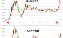 市净率高点好还是低点好？<em>市净率多少比较合适</em>