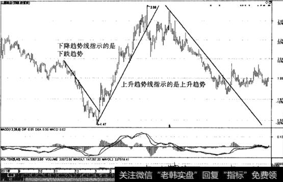 用趋势判断趋势