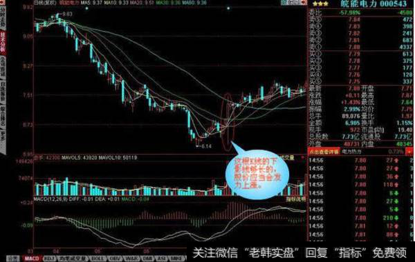 K线的形态图解之长下影线