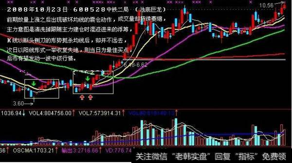 K线买入形态之池底巨龙