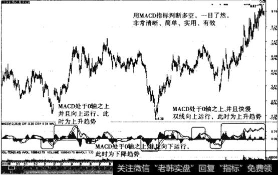 用MACD指标判断趋势