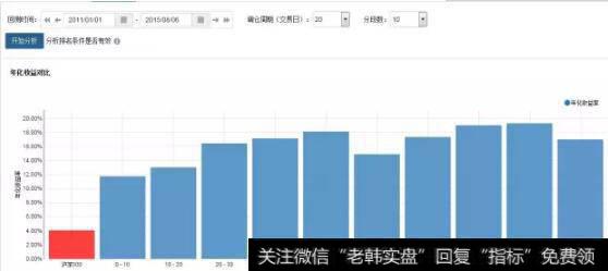 PE分段2011-01-01到2015-08-06的年化收益比较