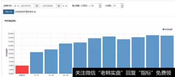 PB分段2011-01-01到2015-08-06的年化收益比较