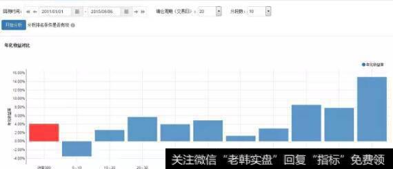 沪深300的PE分段2011-01-01到2015-08-06的年化收益比较。