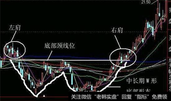 W底形的技术结构特征