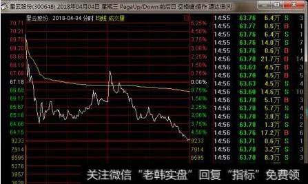 分时图典型卖出形态一：突然大幅度高开