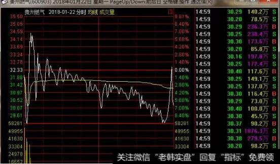 典型分时图卖出形态之三：盘中剧烈振荡。