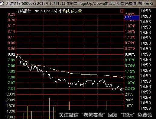 典型分时图卖出技巧之四：阴跌。