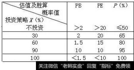 市净率和市盈率估值指标所对应的胜算概率值及配置比例