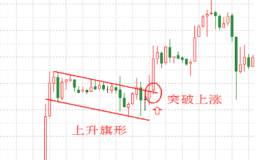 K线形态组合之旗形形态的分类和旗形形态的运用