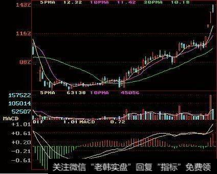 MACD实战图解当DIF由下向上突破MACD，形成黄金交叉