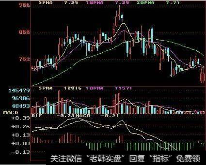 MACD实战图解2、当DIF由上向下突破MACD，形成死亡交叉