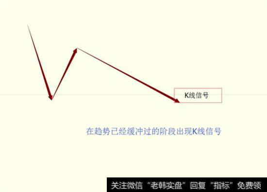 缓冲趋势K线信号