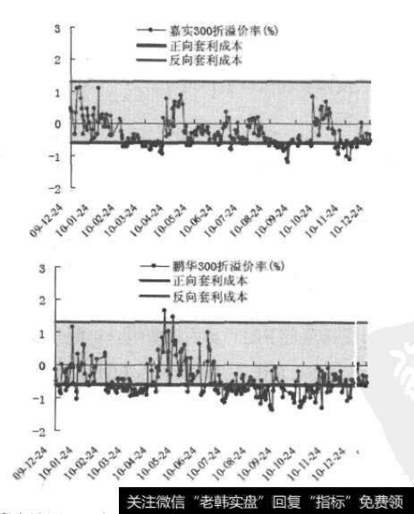 嘉实沪深300和鹏华沪深300LOF折价图(2009/12-2010/12)