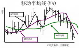 均线基础知识怎么看？均线用途有哪些？