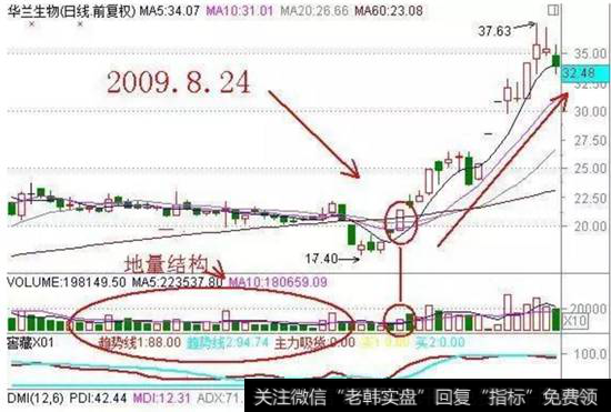 K线放量攻击涨停