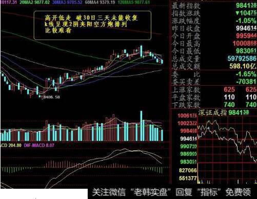 股票高开低走什么意思？高开低走有哪几种原因引起？