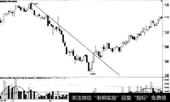 股价向下突破价格趋势线