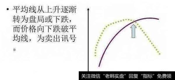 基本的均线使用方法