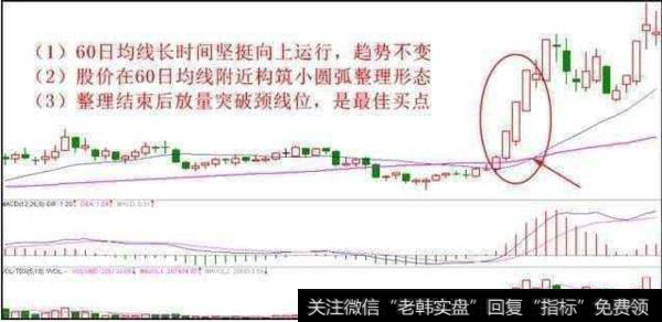 4种经典均线买入形态3、突破颈线位经典买入