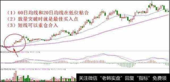 4种经典均线买入形态4、突破均线粘合点买入