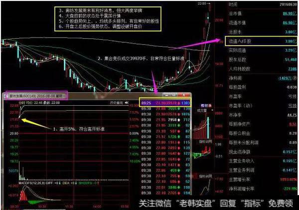 高开在4%~7%之间,符合巨量