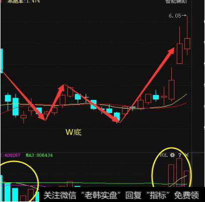 买入股票应注意以下四个方面:W底